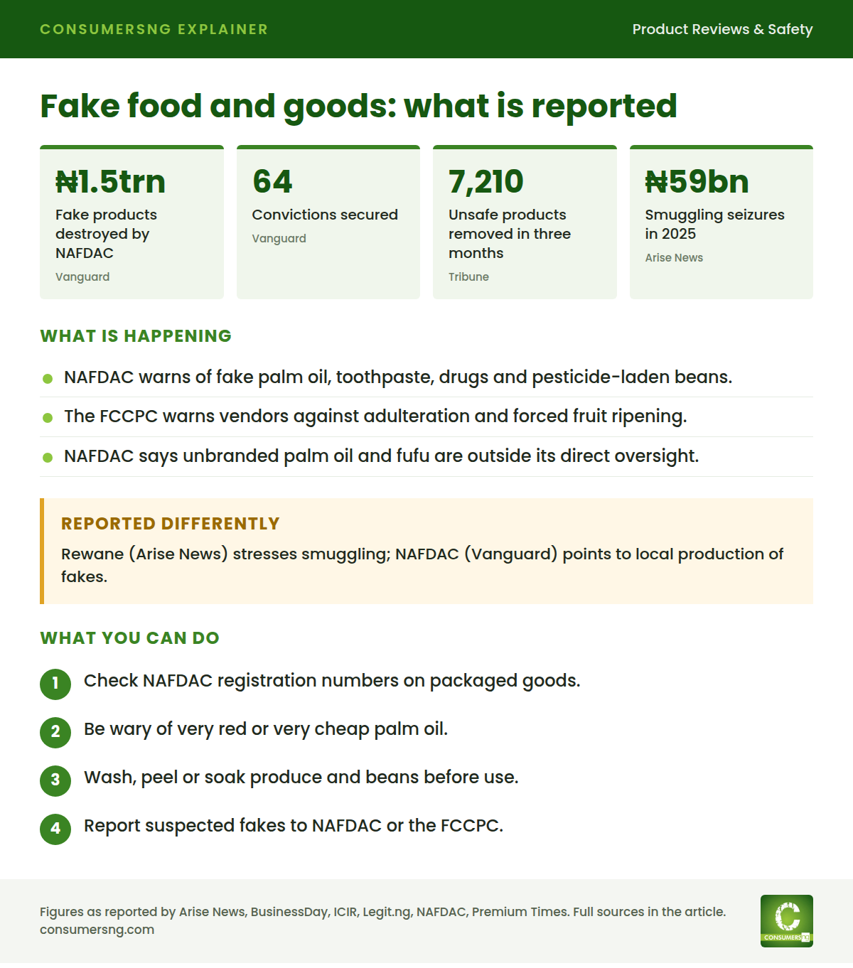 Fake food and goods: what is reported. ₦1.5trn: Fake products destroyed by NAFDAC. 64: Convictions secured. 7,210: Unsafe products removed in three months. ₦59bn: Smuggling seizures in 2025. NAFDAC warns of fake palm oil, toothpaste, drugs and pesticide-laden beans. The FCCPC warns vendors against adulteration and forced fruit ripening. NAFDAC says unbranded palm oil and fufu are outside its direct oversight. Rewane (Arise News) stresses smuggling; NAFDAC (Vanguard) points to local production of fakes. What you can do: Check NAFDAC registration numbers on packaged goods.; Be wary of very red or very cheap palm oil.; Wash, peel or soak produce and beans before use.; Report suspected fakes to NAFDAC or the FCCPC..