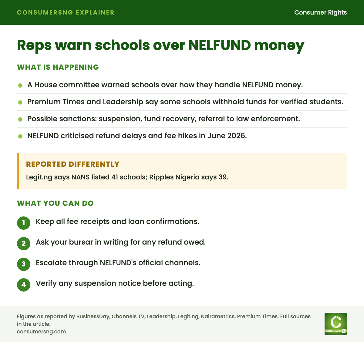 Reps warn schools over NELFUND money. A House committee warned schools over how they handle NELFUND money. Premium Times and Leadership say some schools withhold funds for verified students. Possible sanctions: suspension, fund recovery, referral to law enforcement. NELFUND criticised refund delays and fee hikes in June 2026. Legit.ng says NANS listed 41 schools; Ripples Nigeria says 39. What you can do: Keep all fee receipts and loan confirmations.; Ask your bursar in writing for any refund owed.; Escalate through NELFUND's official channels.; Verify any suspension notice before acting..